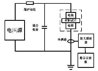 Fatigue test device and method for solid insulation degradation process