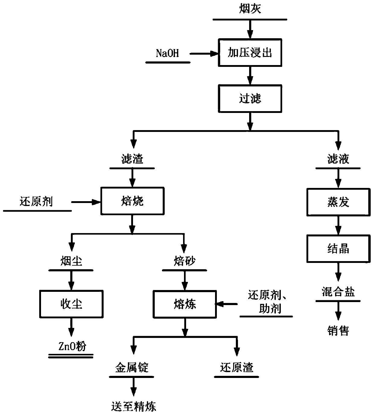 Waste circuit board smelting soot comprehensive recycling method