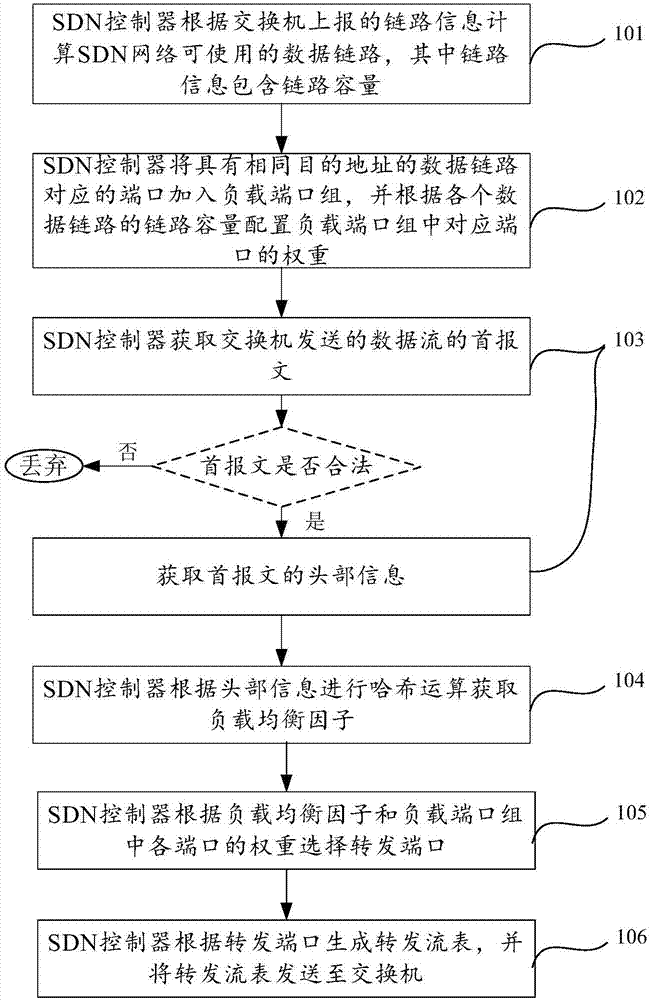 Link load balancing method of SDN network and SDN controller