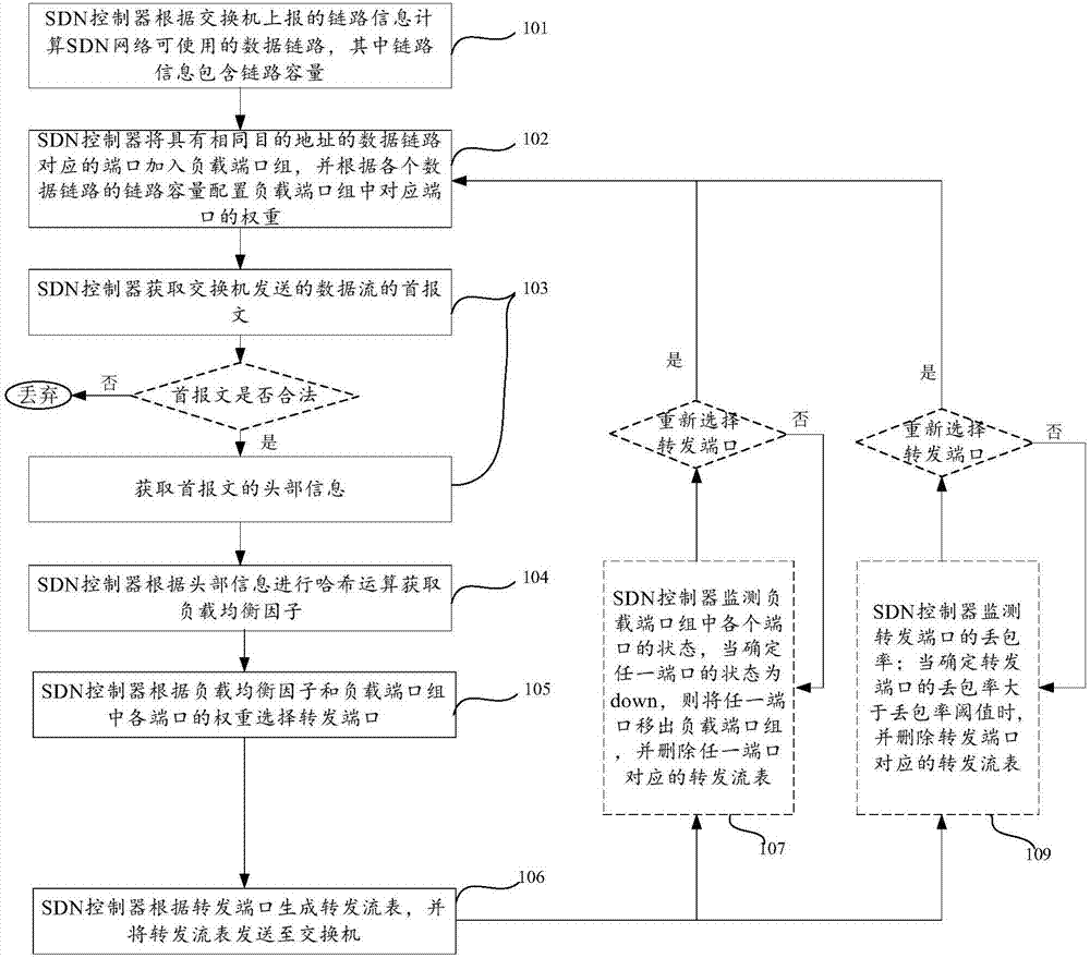 Link load balancing method of SDN network and SDN controller