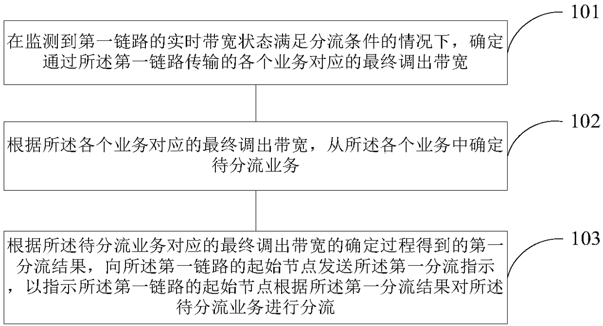 Flow distribution method and device