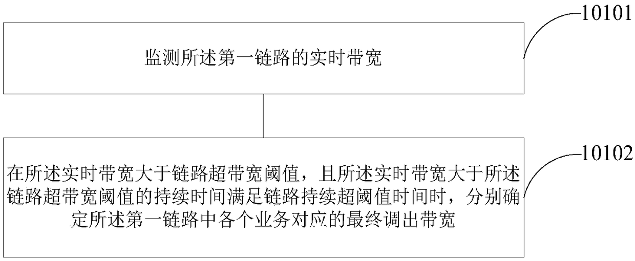 Flow distribution method and device