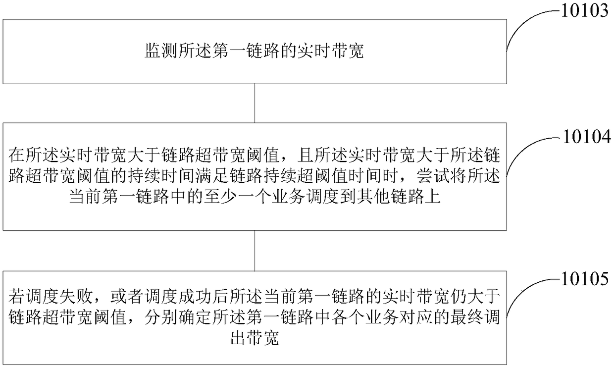 Flow distribution method and device