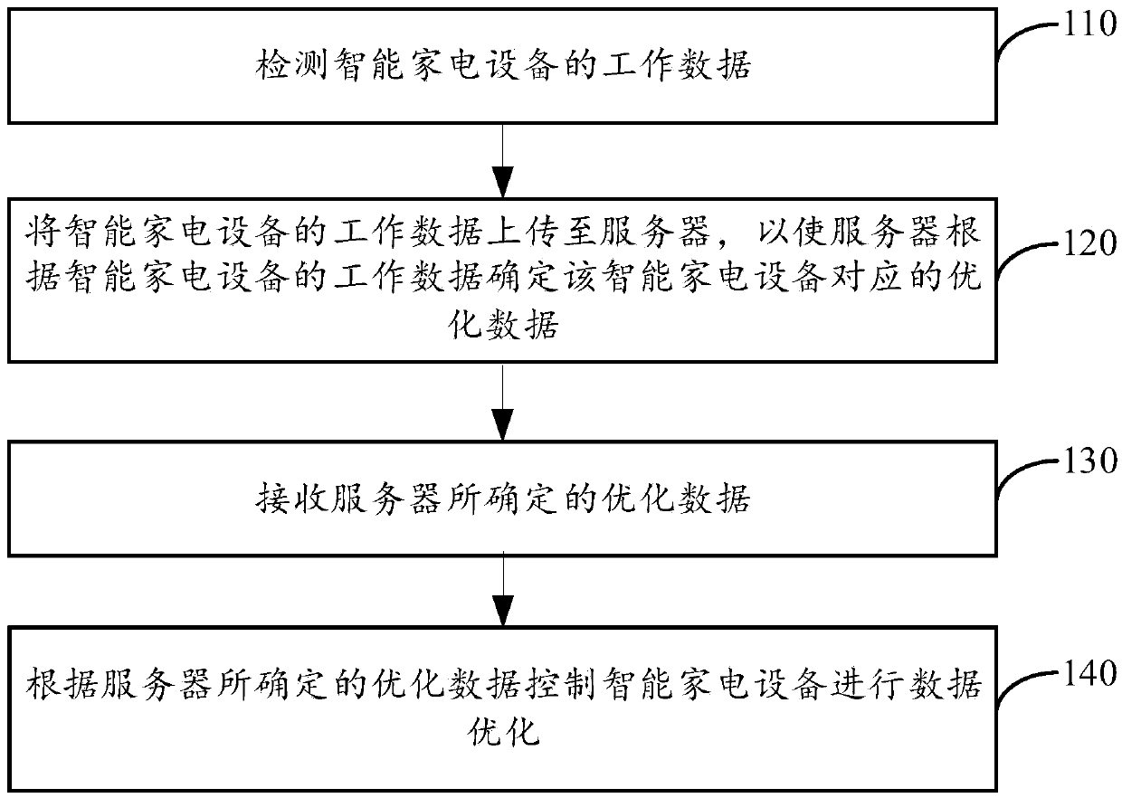 Data processing method and device