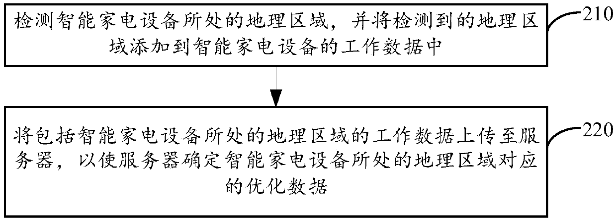 Data processing method and device