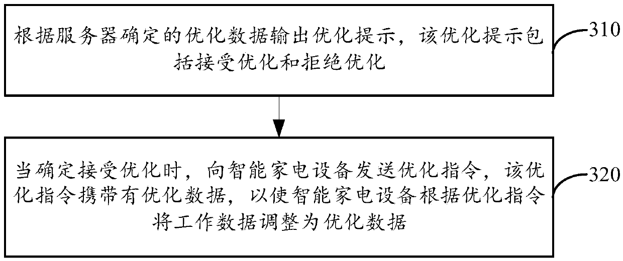 Data processing method and device