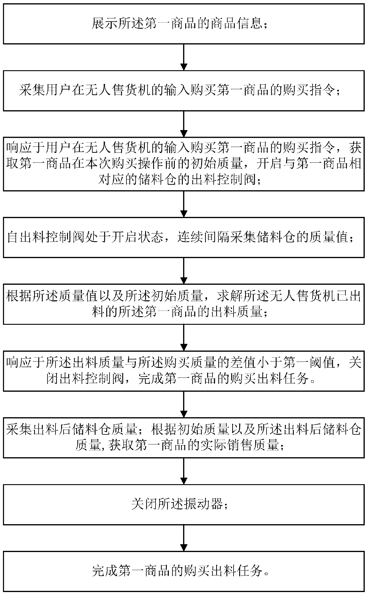 A method of unmanned vending