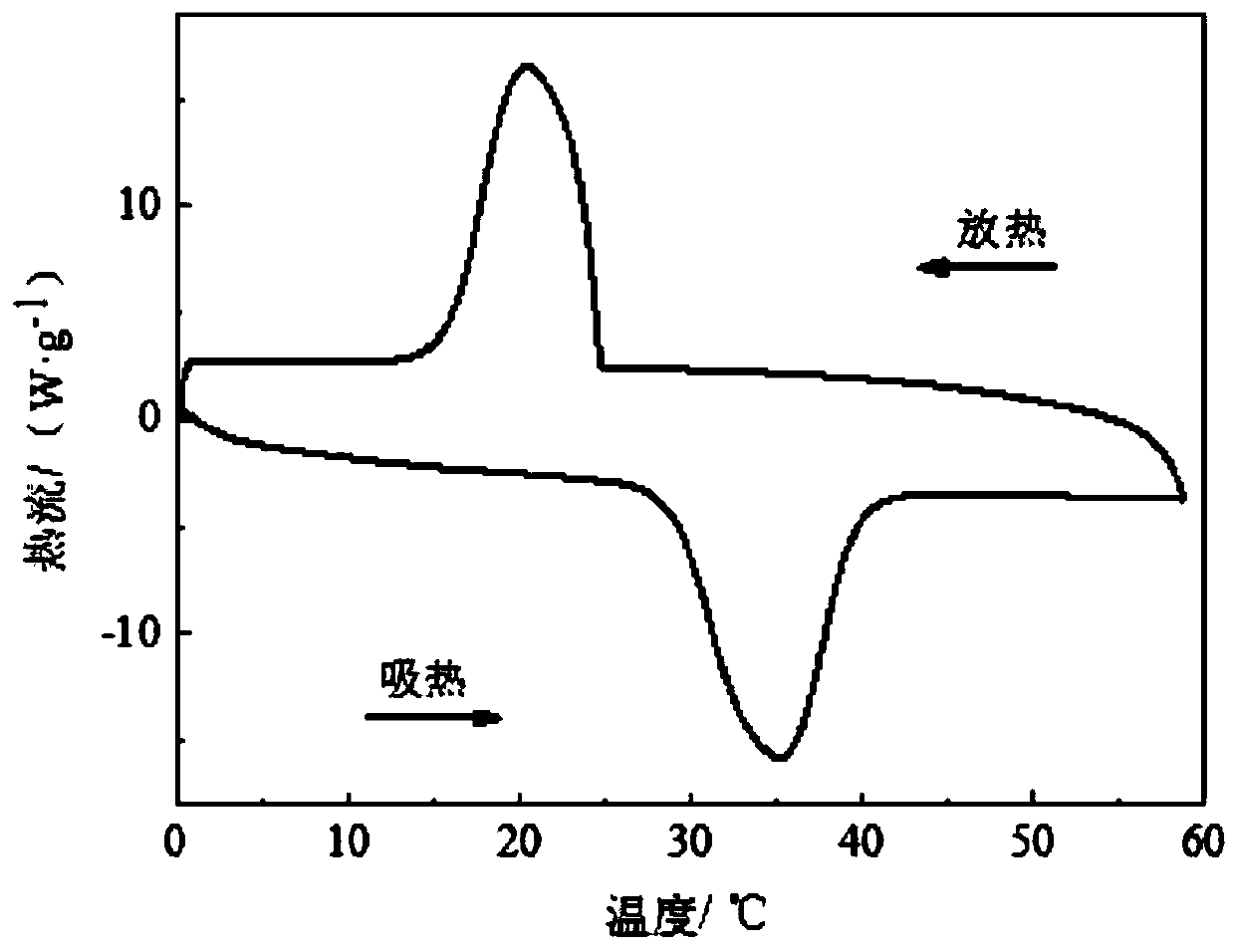 Coating finishing technology of intelligent temperature-regulating textile based on phase change microcapsules