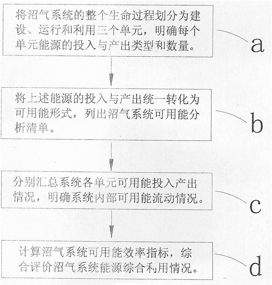 Monitoring and early-warning platform based on biogas system energy utilizing efficiency method