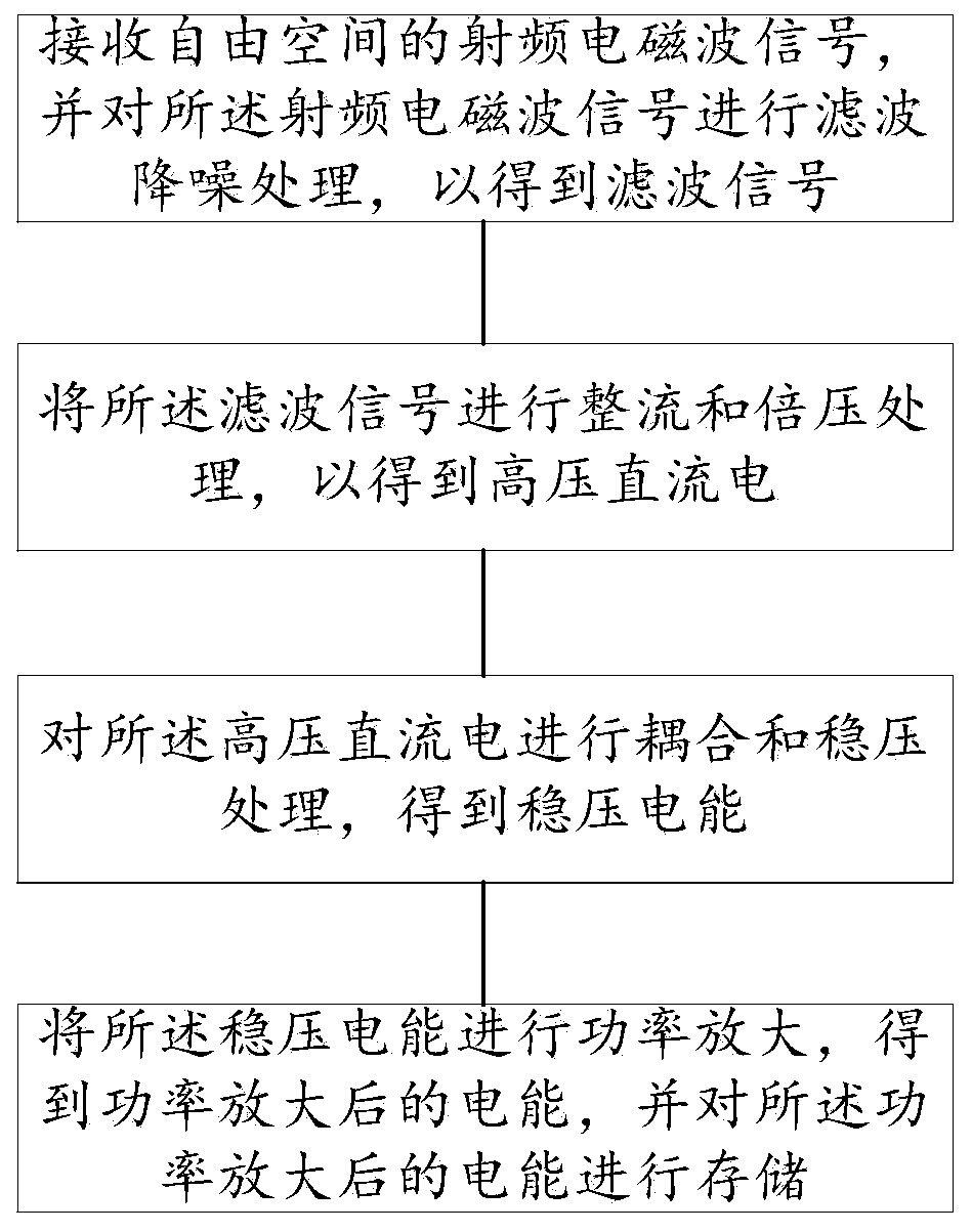 Power supply system, method and device based on radio frequency electromagnetic wave energy collection