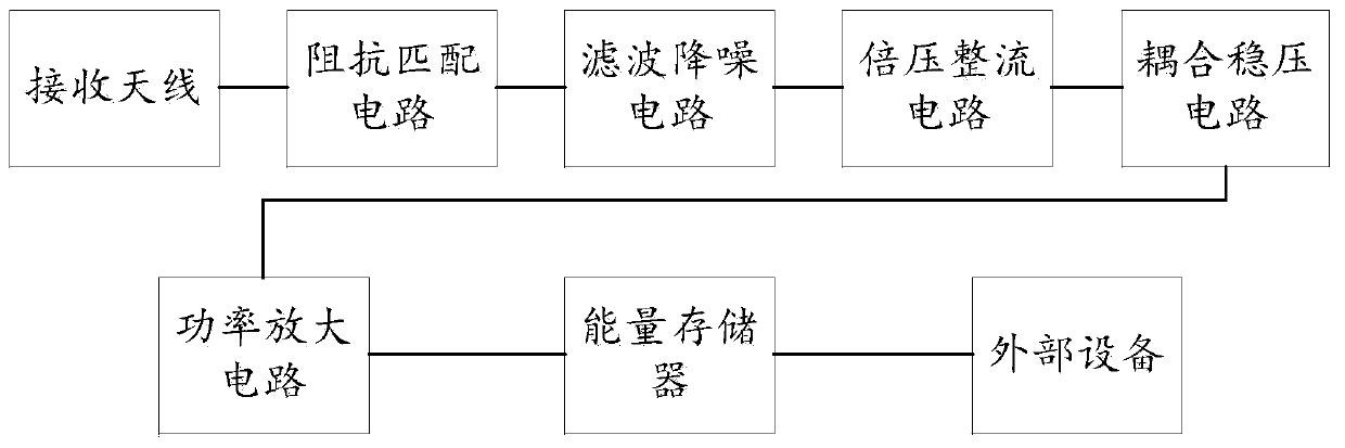 Power supply system, method and device based on radio frequency electromagnetic wave energy collection