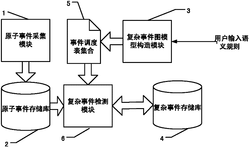 Complex event scheduling system and method based on priority-assigned event graph