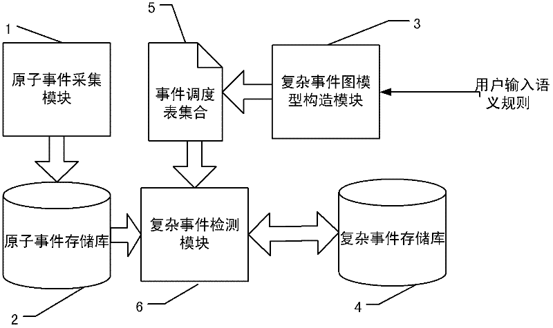 Complex event scheduling system and method based on priority-assigned event graph