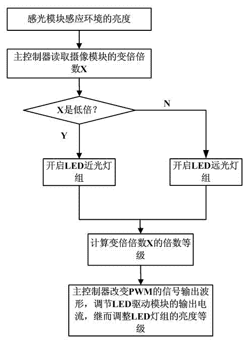 Automatic dimming method and device of infrared camera