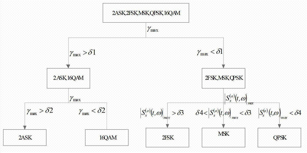 Digital demodulation signal identification method under non-gaussian noise