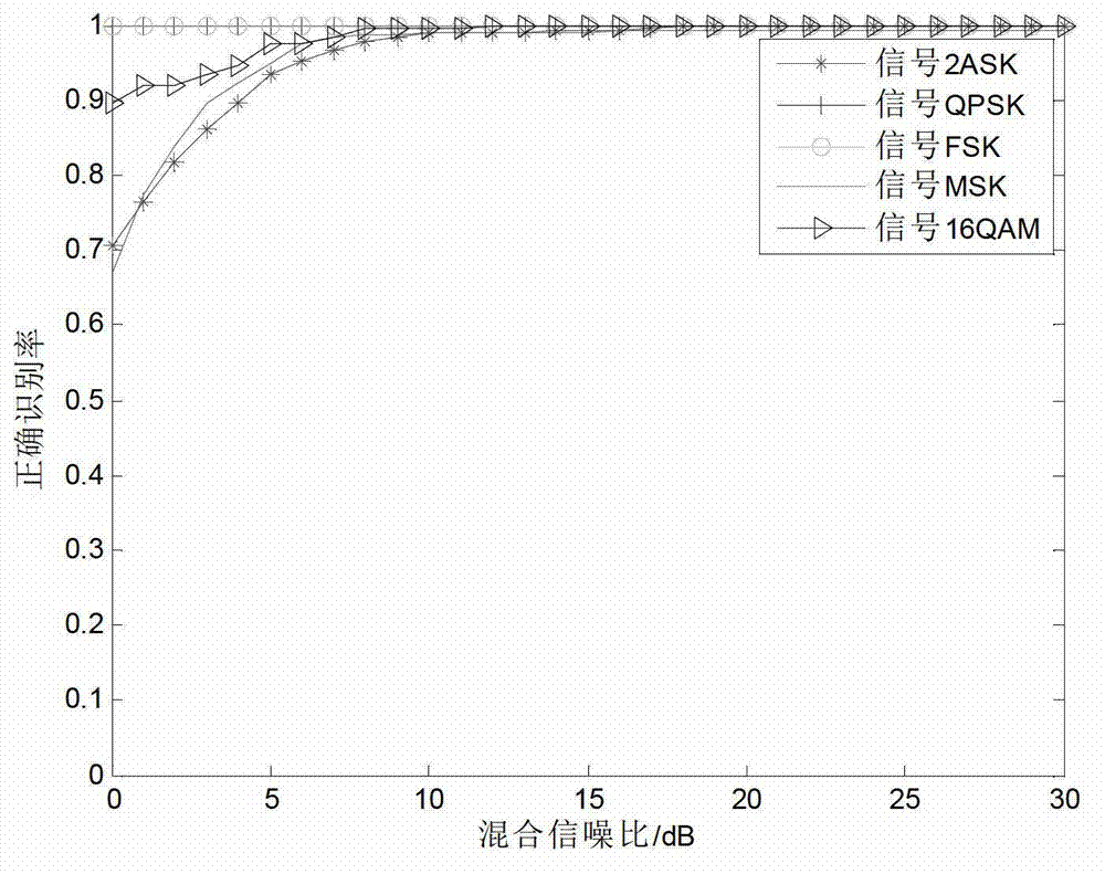 Digital demodulation signal identification method under non-gaussian noise