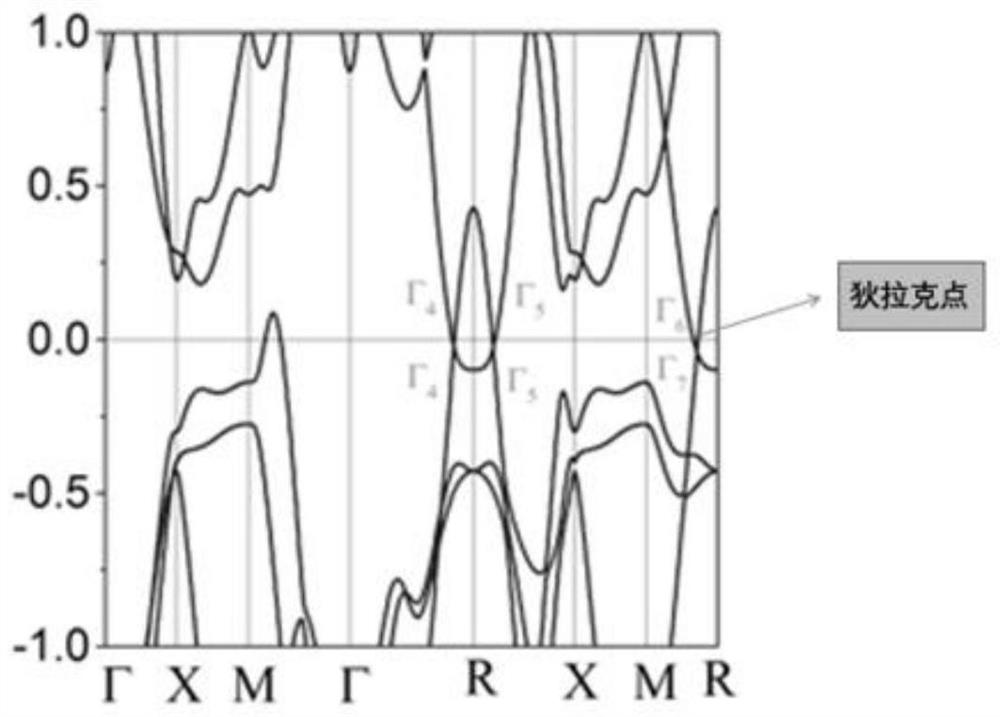 Dirac nodal semimetal and its preparation and application method