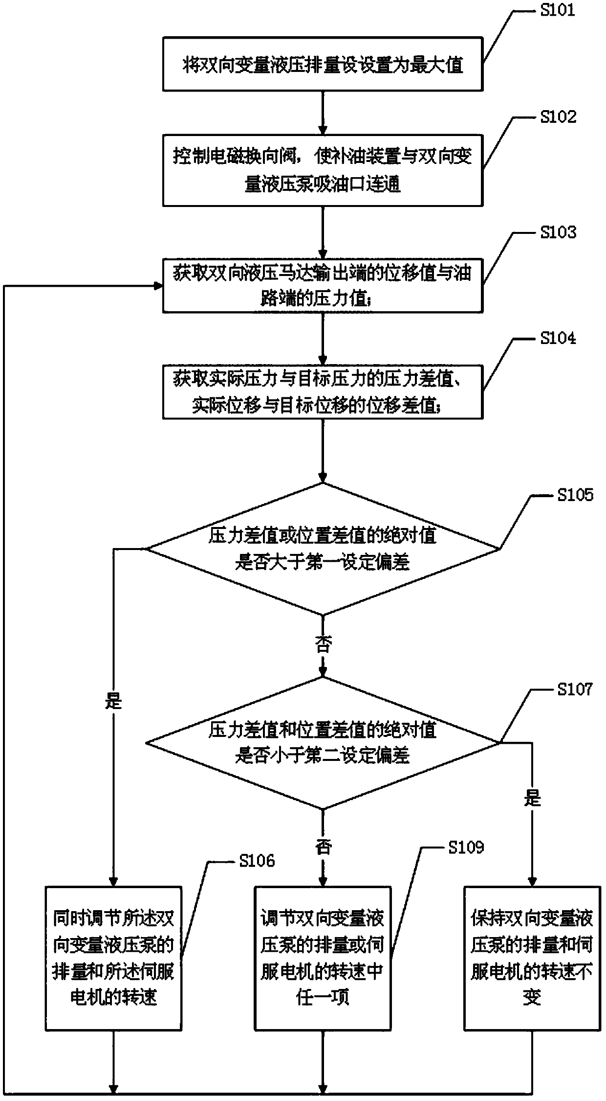 Gyrating type electro-hydraulic driver and control method