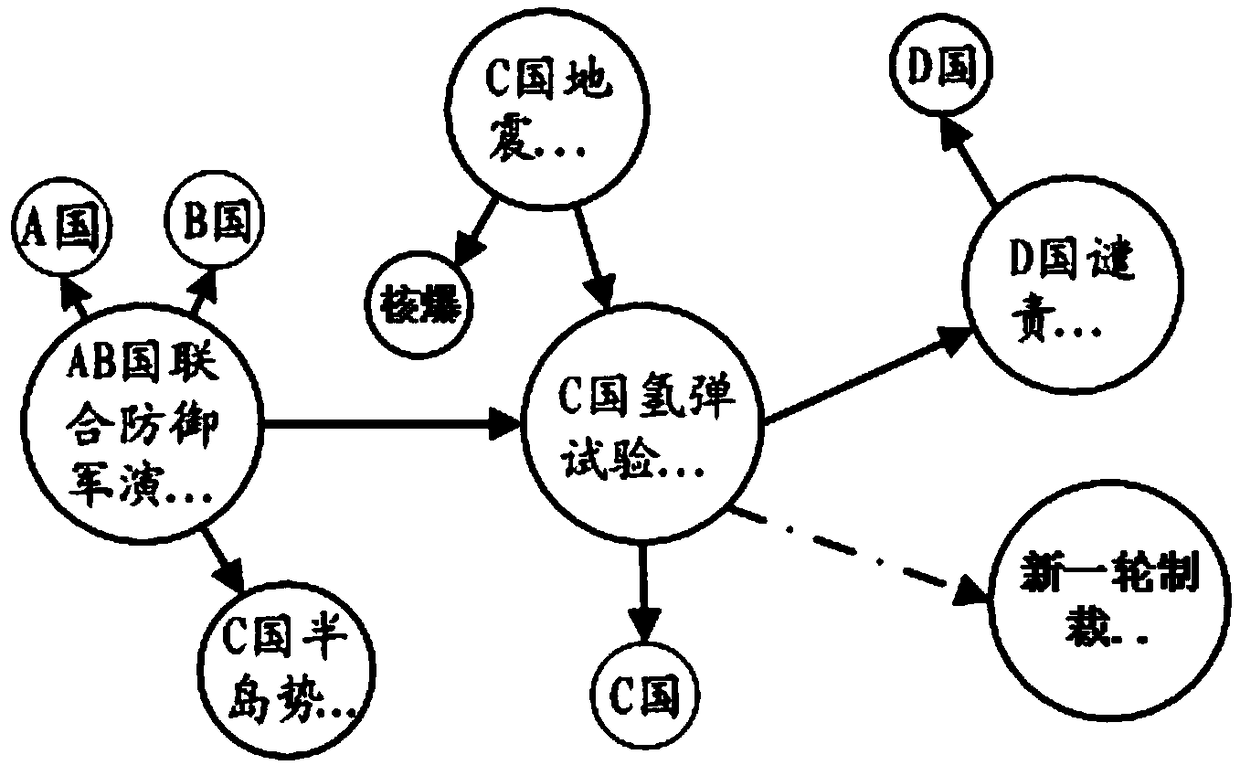 Event graph construction method based on social media