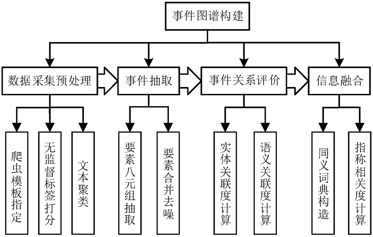 Event graph construction method based on social media