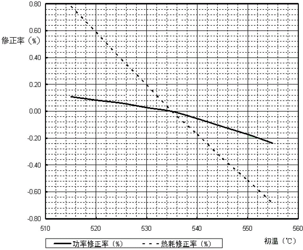 Performance Evaluation Method of Condensing Steam Turbine After High Back Pressure Retrofit