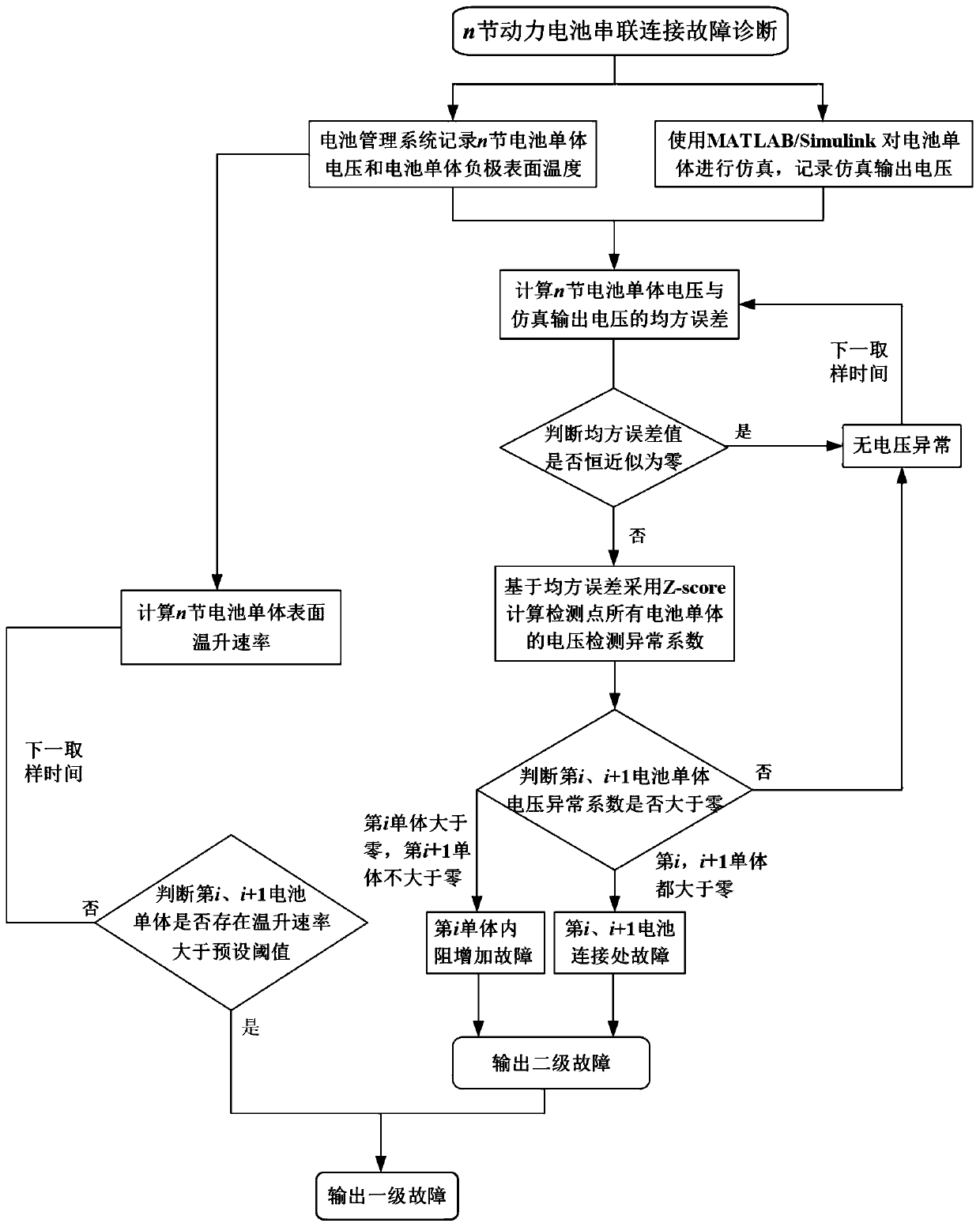 A fault diagnosis method for series connection of power battery packs