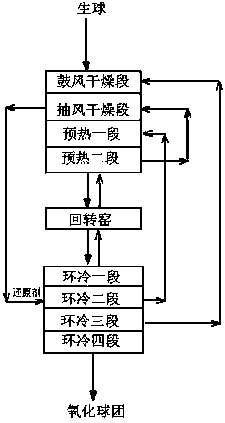 Production process and system of ultralow NOx emission of pellet flue gas