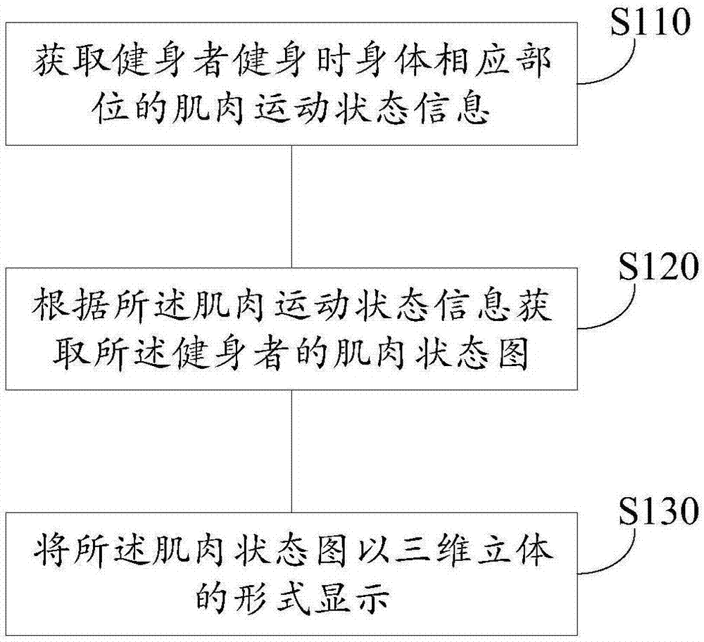 Intelligent fitness method, device and system