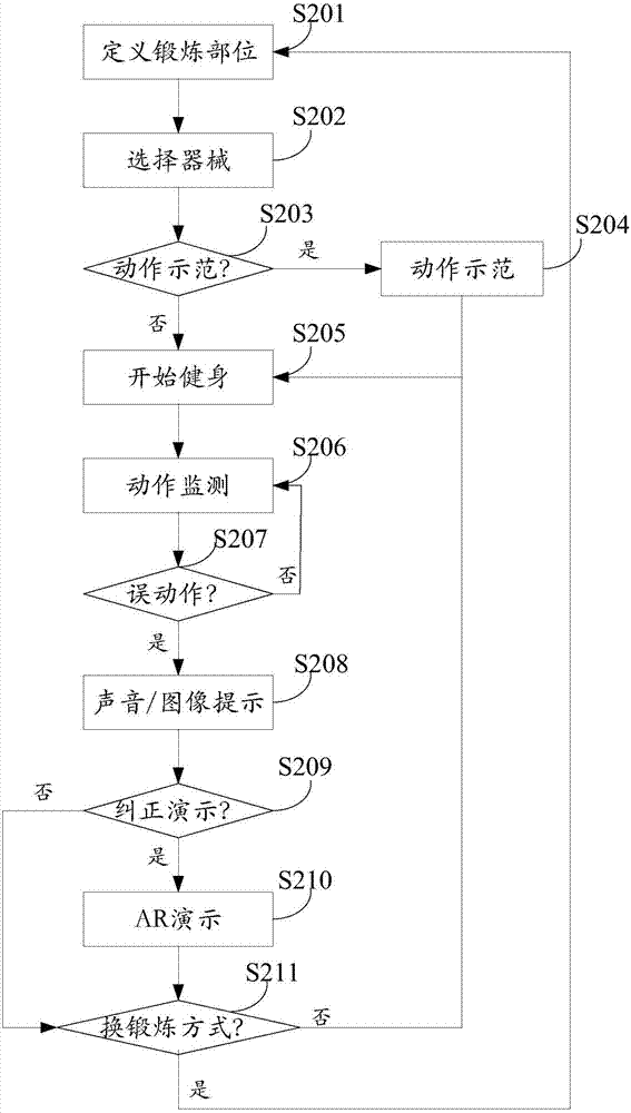 Intelligent fitness method, device and system