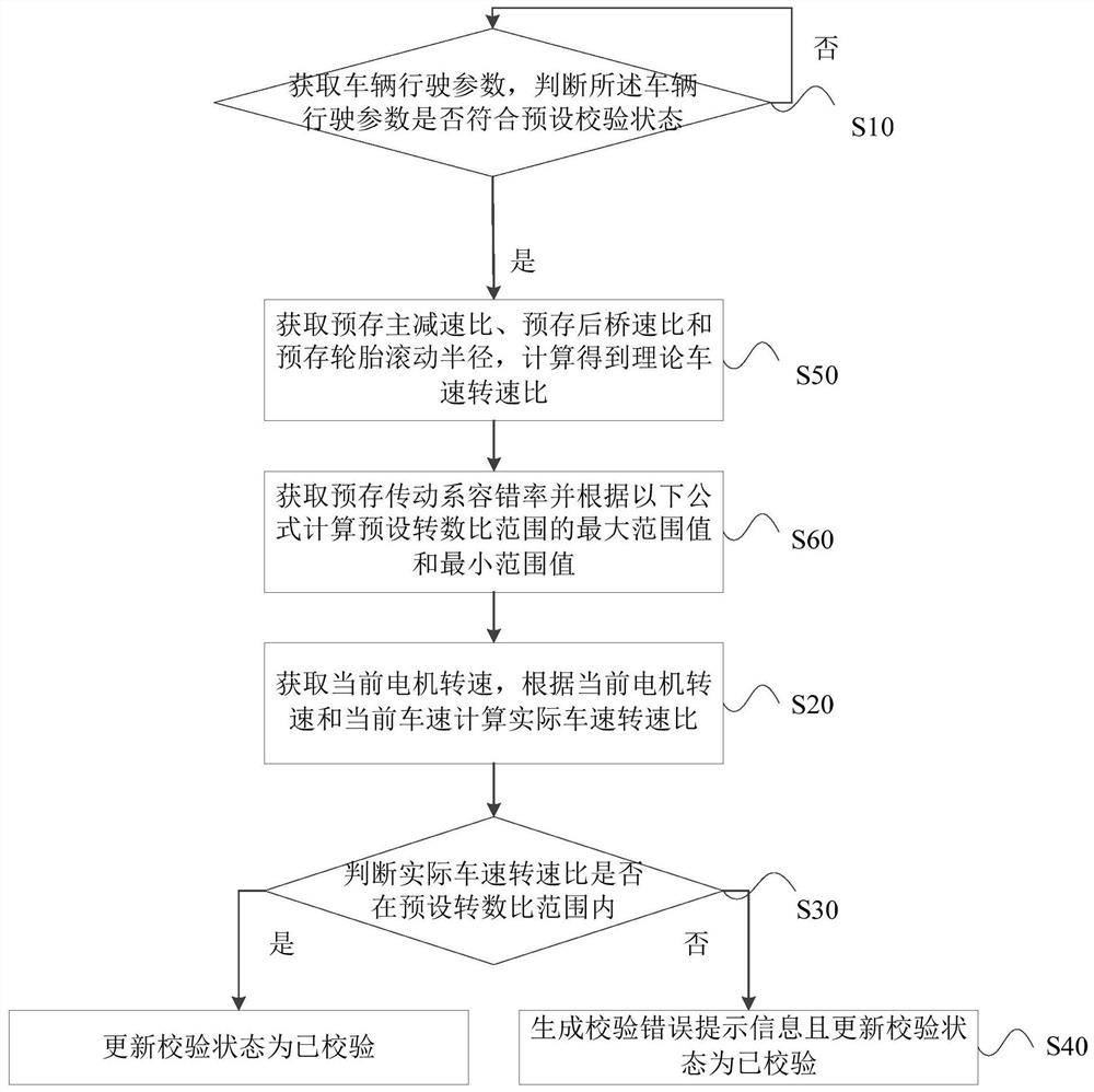 Vehicle transmission system verification method, vehicle and readable storage medium