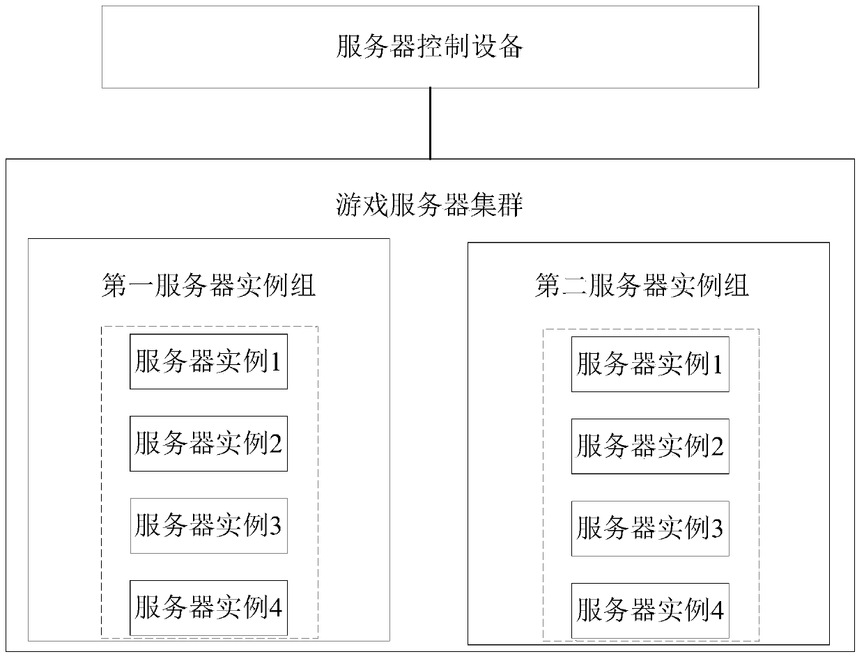 Game server cluster management method and device and electronic equipment