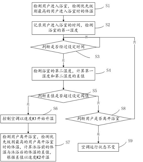 An air conditioner and its control method