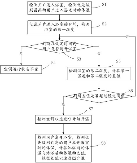 An air conditioner and its control method