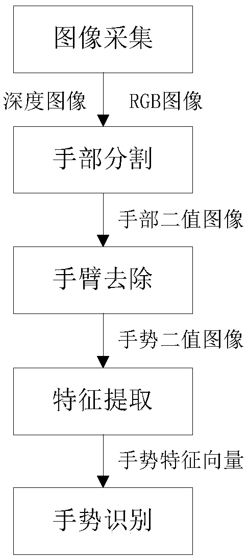 A static gesture recognition method combining depth information and skin color information