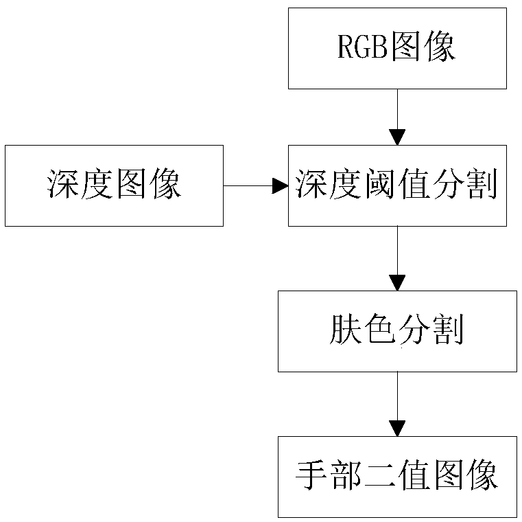 A static gesture recognition method combining depth information and skin color information