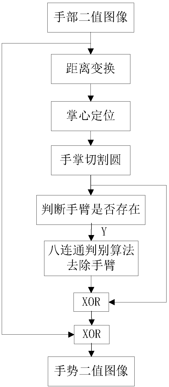 A static gesture recognition method combining depth information and skin color information