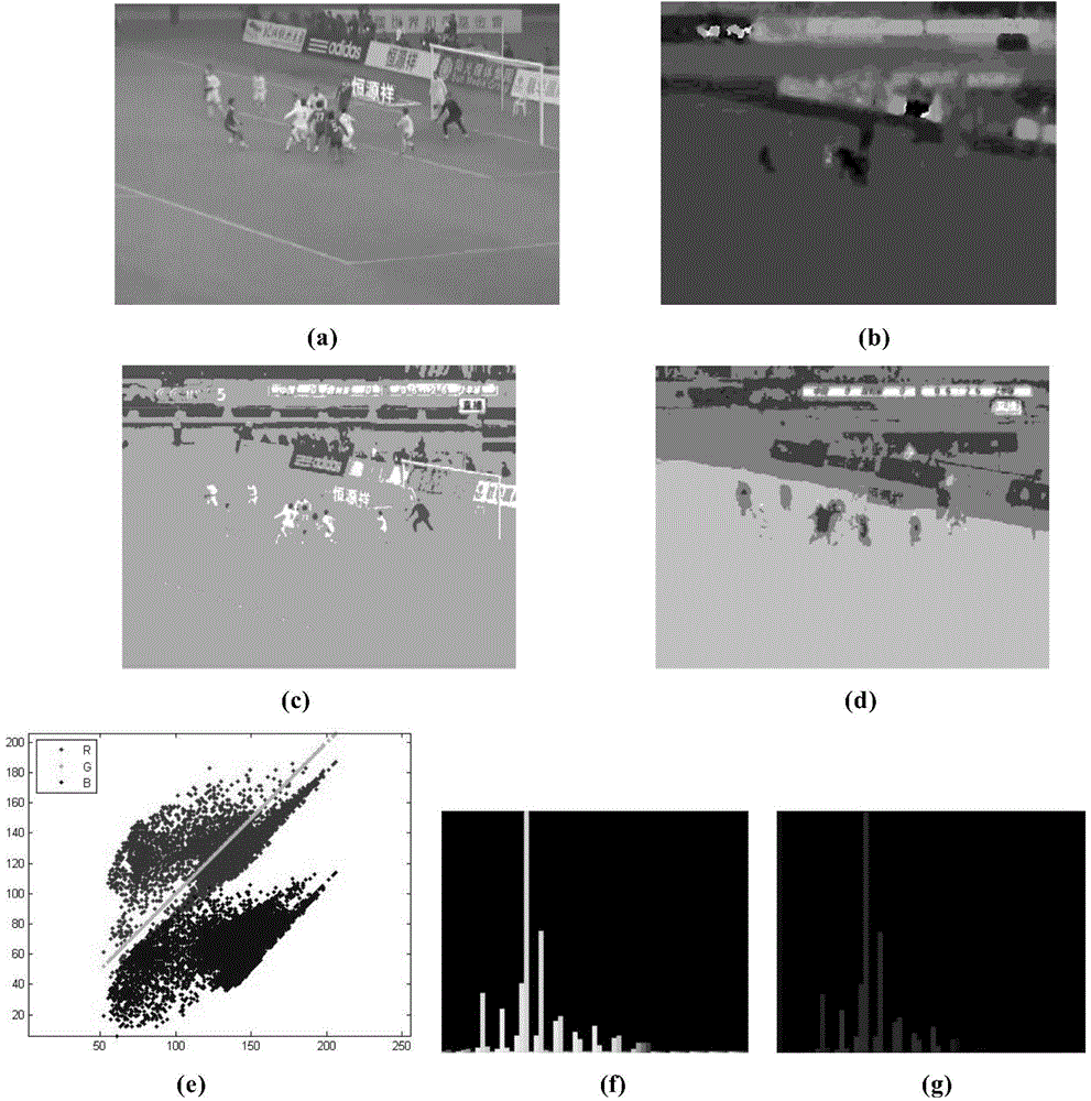 Method for extracting behavior characteristics of multiple athletes in football match video