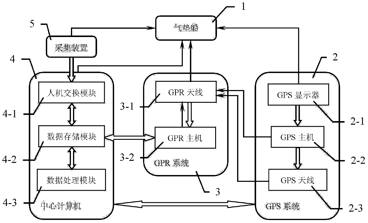 System for surveying peat reserves based on hovercraft and method for surveying peat reserves