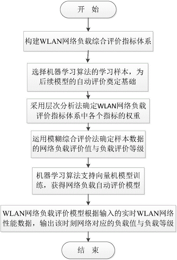 WLAN load comprehensive evaluation method based on FAHP-SVM theory