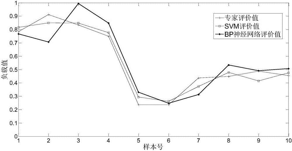 WLAN load comprehensive evaluation method based on FAHP-SVM theory