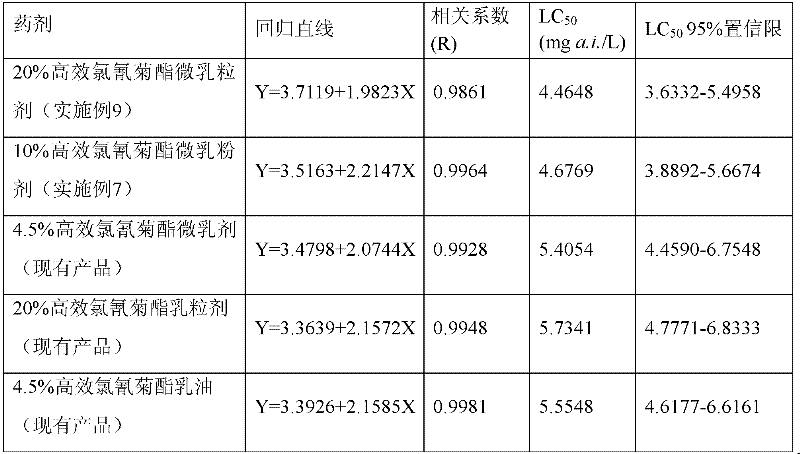 Solid microemulsion comprising pyrethroid pesticide and preparation method of solid microemulsion