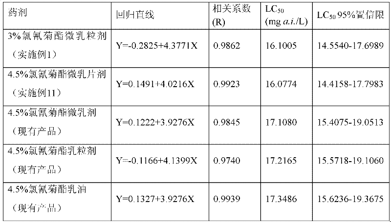 Solid microemulsion comprising pyrethroid pesticide and preparation method of solid microemulsion