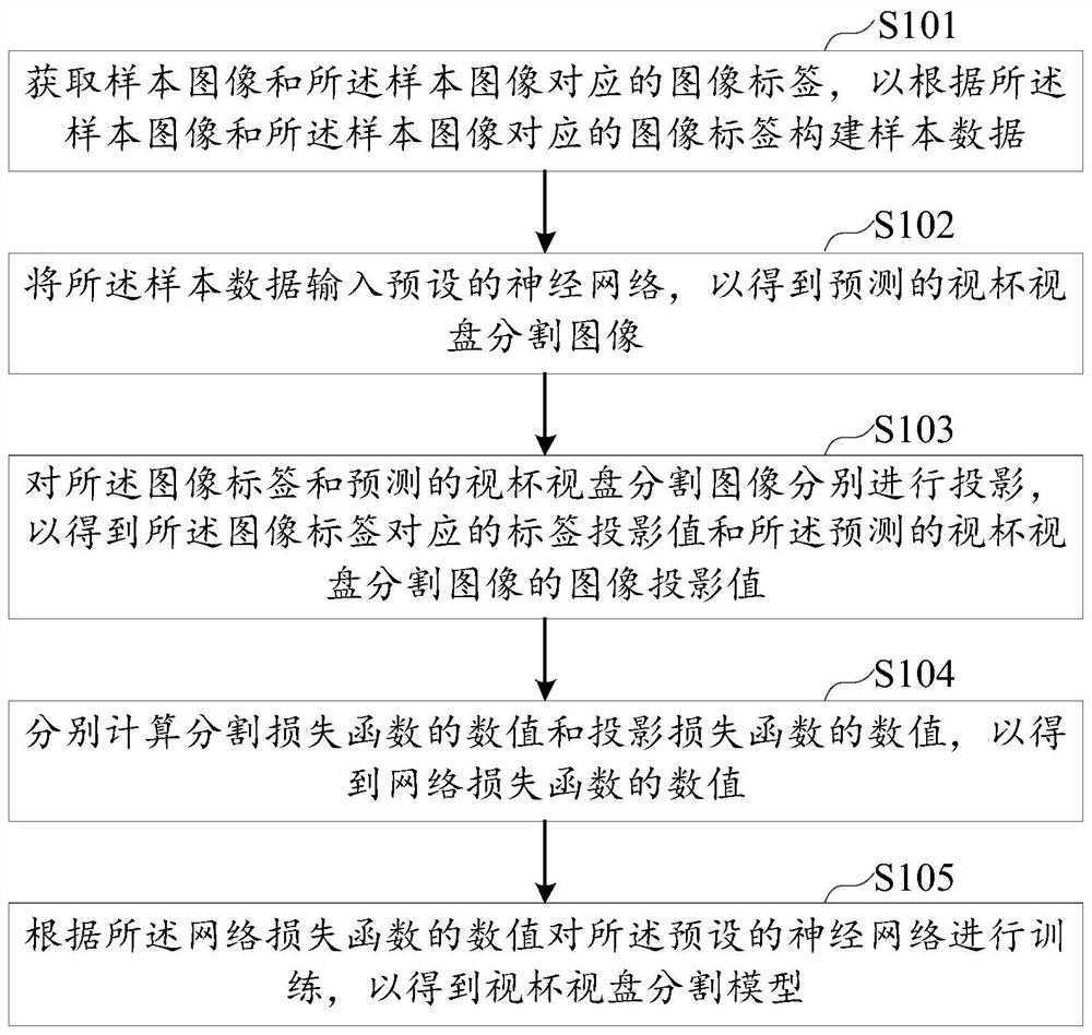 Model training method, cup-to-disk ratio determination method and device, equipment and storage medium