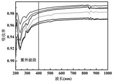 Preparation method for ultra-black coating with high ultraviolet band absorption