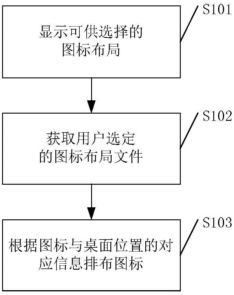 Icon management method and device and mobile terminal