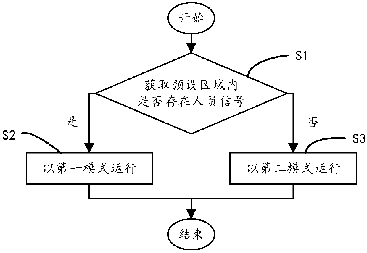 Air conditioner control method, air conditioner and computer readable storage medium