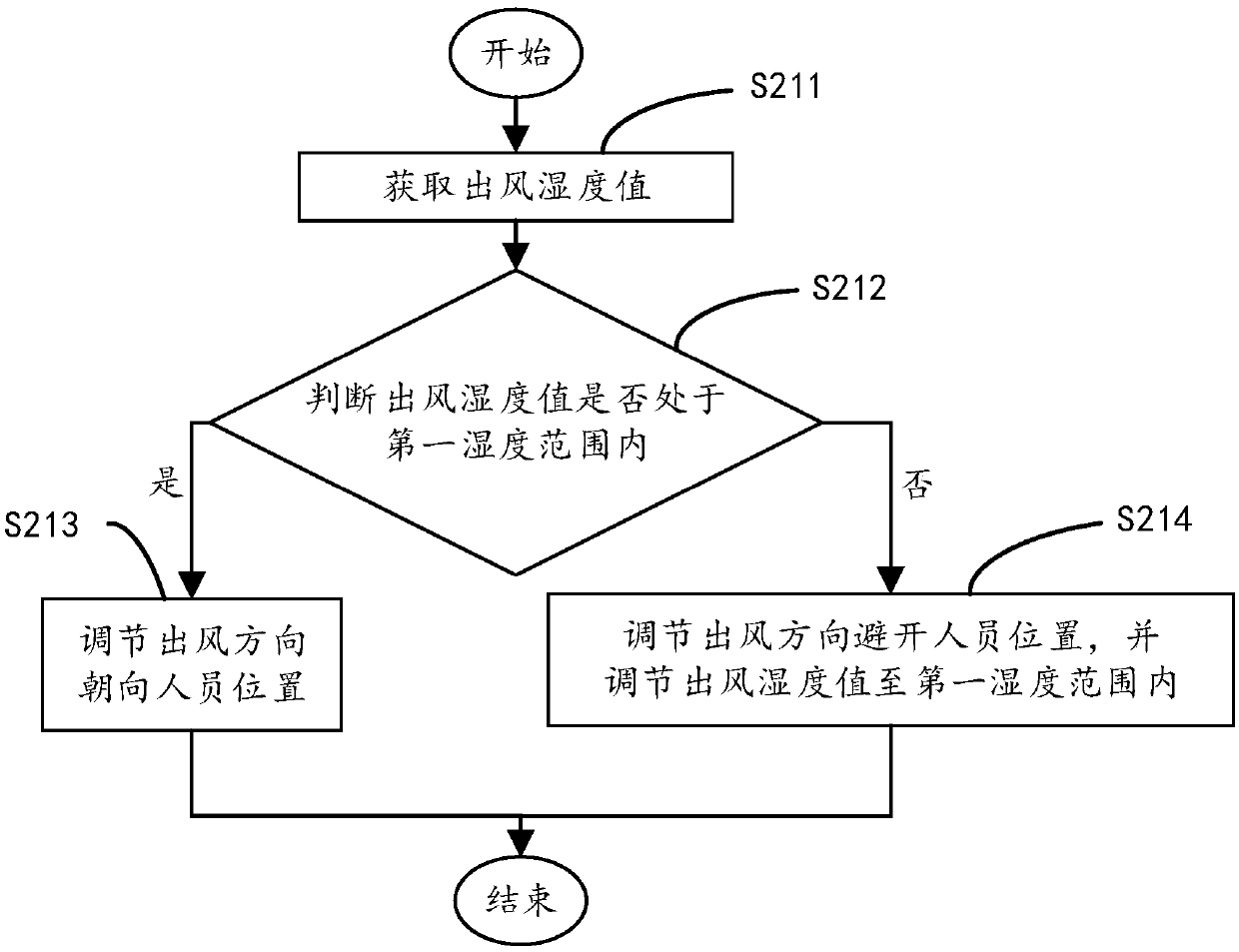 Air conditioner control method, air conditioner and computer readable storage medium