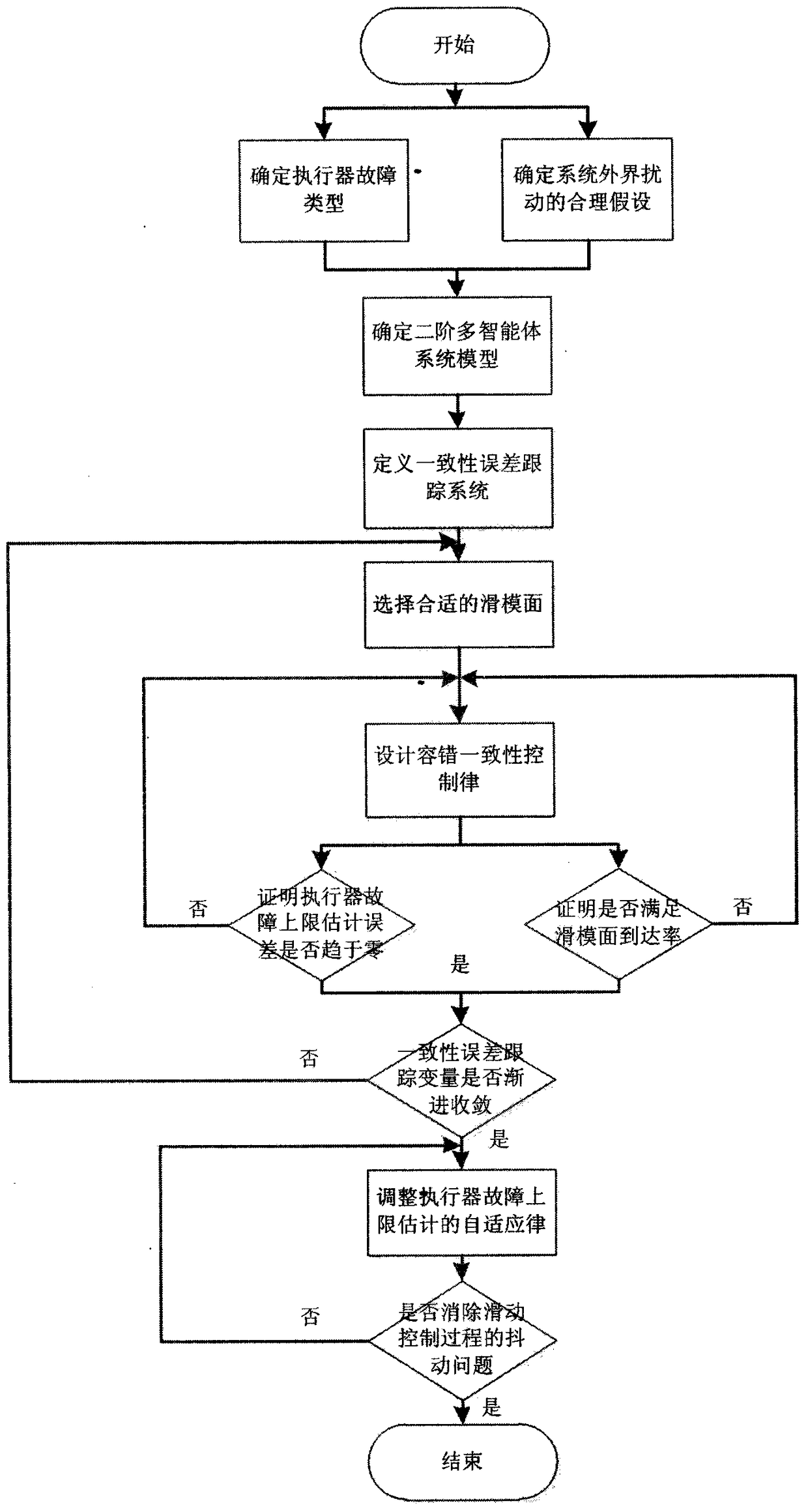 Fault-tolerant consistency control algorithm for second-order multi-agent system based on sliding mode control theory