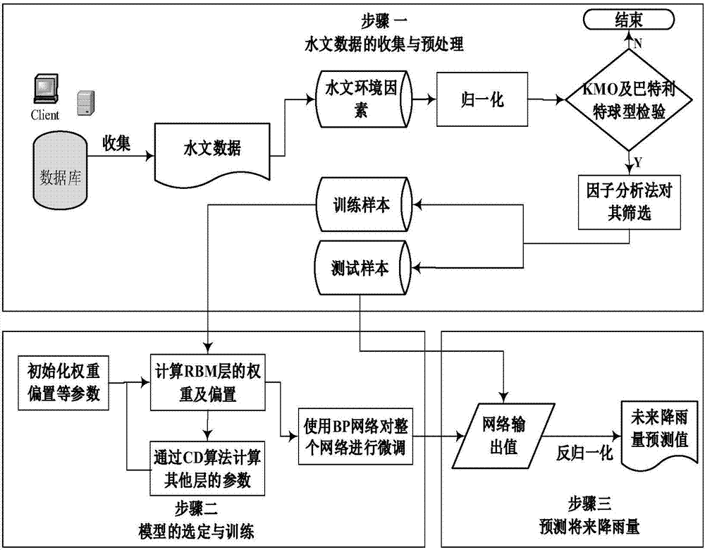 Precipitation prediction method based on deep network