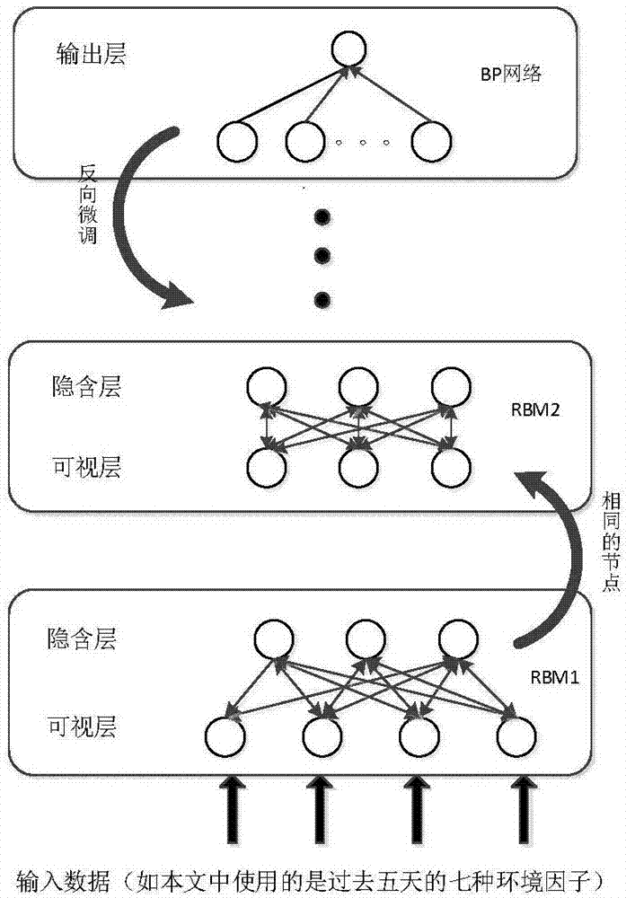 Precipitation prediction method based on deep network